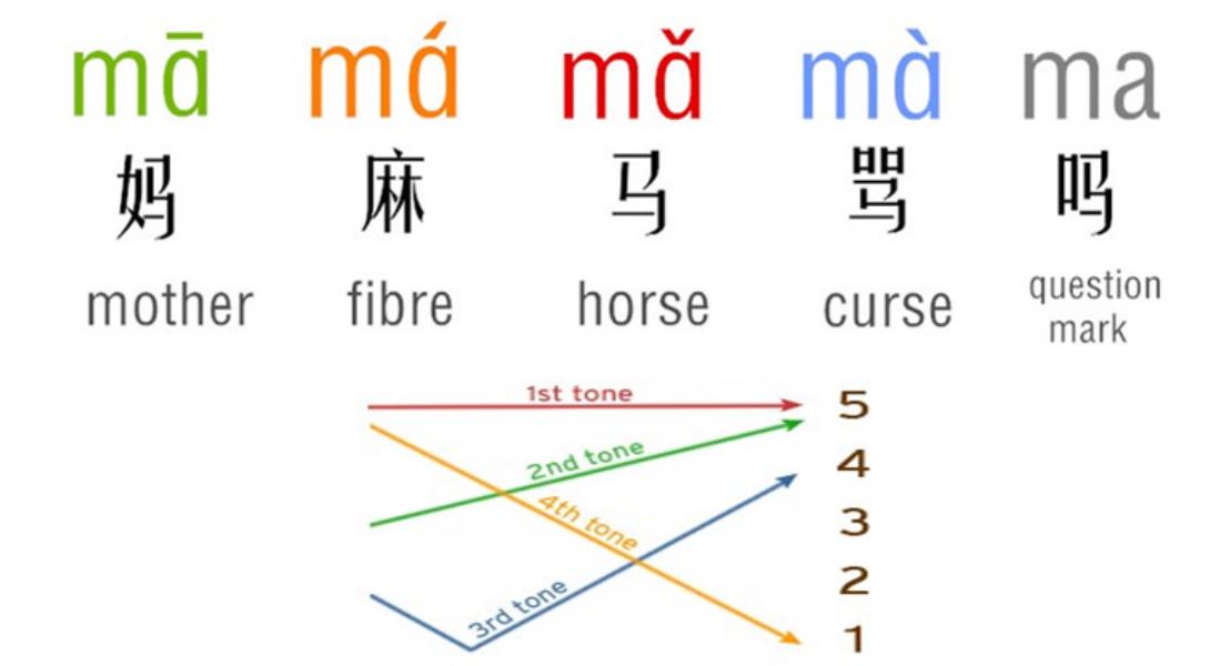 Thanh 2 và thanh 3 dễ gây nhầm lẫn