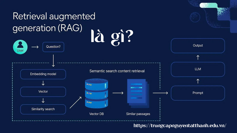 Khái niệm RAG là gì?
