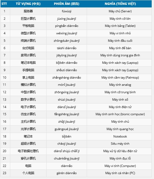 Từ vựng về các loại máy tính