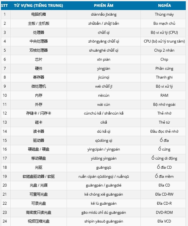 Từ vựng về linh kiện máy tính