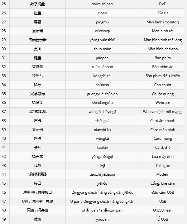 Từ vựng về linh kiện máy tính
