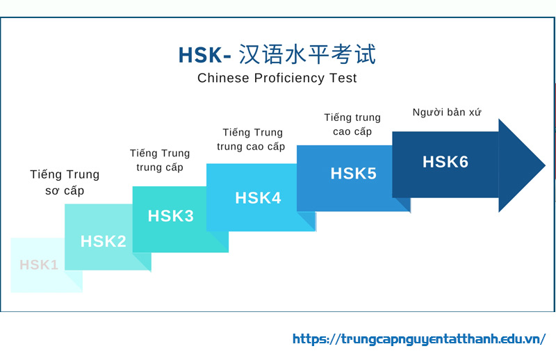 Cấu trúc đề thi HSK chi tiết (Cấp độ 1 - 6)